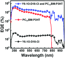 Graphical abstract: Highly sensitive, broad-band organic photomultiplication-type photodetectors covering UV-Vis-NIR