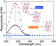 Graphical abstract: Oxygen vacancies modulating the photodetector performances in ε-Ga2O3 thin films