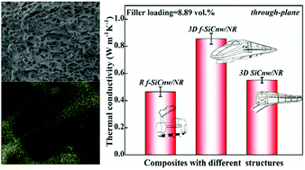 Graphical abstract: Achieving significant thermal conductivity improvement via constructing vertically arranged and covalently bonded silicon carbide nanowires/natural rubber composites