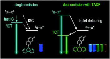 Graphical abstract: Novel anti-Kasha fluorophores exhibiting dual emission with thermally activated delayed fluorescence through detouring triplet manifolds