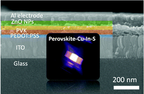 Graphical abstract: Colour-encoded electroluminescent white light-emitting diodes enabled using perovskite–Cu–In–S quantum composites