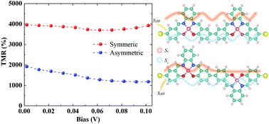 Graphical abstract: High tunneling magnetoresistance induced by symmetry and quantum interference in magnetic molecular junctions