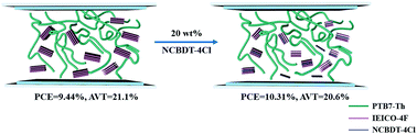 Graphical abstract: Increasing the nucleation and growth barrier of a non-fullerene acceptor to achieve bicontinuous pathways in semitransparent ternary polymer solar cells