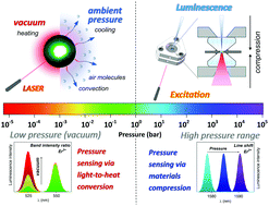 Graphical abstract: Optical pressure sensing in vacuum and high-pressure ranges using lanthanide-based luminescent thermometer–manometer