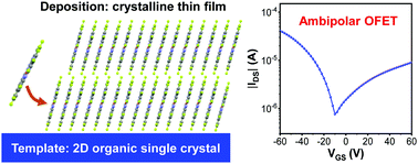 Graphical abstract: 2D molecular crystal templated organic p–n heterojunctions for high-performance ambipolar organic field-effect transistors