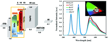 Graphical abstract: Hybrid white quantum dot–organic light-emitting diodes with highly stable CIEx,y coordinates by the introduction of n-type modulation and multi-stacked hole transporting layer