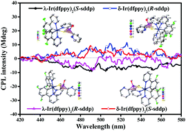 Graphical abstract: Pyridinylphosphorothioate-based blue iridium(iii) complex with double chiral centers for circularly polarized electroluminescence