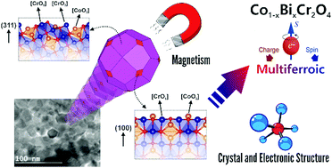 Graphical abstract: Towards shape-oriented Bi-doped CoCr2O4 nanoparticles from theoretical and experimental perspectives: structural, morphological, optical, electrical and magnetic properties
