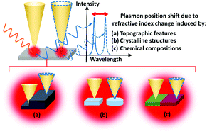 Graphical abstract: Localized surface plasmon resonance shift and its application in scanning near-field optical microscopy