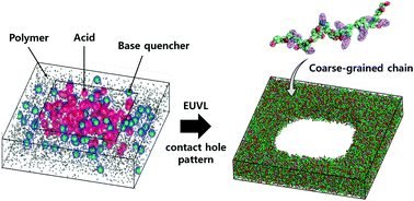 Graphical abstract: Multiscale simulations for exploring photo-chemical processes to mitigate the critical dimension variability of contact holes in EUV lithography