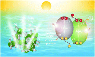 Graphical abstract: MOF-derived hexagonal In2O3 microrods decorated with g-C3N4 ultrathin nanosheets for efficient photocatalytic hydrogen production