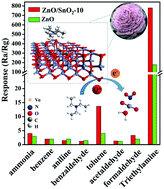 Graphical abstract: Ultra-sensitive triethylamine sensors based on oxygen vacancy-enriched ZnO/SnO2 micro-camellia