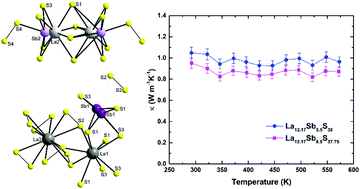 Graphical abstract: La12Sb9S38: a new semiconducting lanthanum antimony polysulfide with a mixed La/Sb site