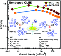 Graphical abstract: Triazatruxene based star-shaped thermally activated delayed fluorescence emitters: modulating the performance of solution-processed non-doped OLEDs via side-group engineering
