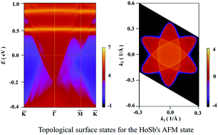 Graphical abstract: Topological quantum phase transition in the magnetic semimetal HoSb