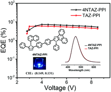 Graphical abstract: High-performance non-doped blue OLEDs based on 1,2,4-triazole-phenanthroimidazole derivatives with negligible efficiency roll-off