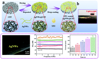 Graphical abstract: Simultaneous realization of highly efficient electromagnetic interference shielding and human motion detection in carbon fiber felt decorated with silver nanowires and thermoplastic polyurethane