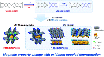 Graphical abstract: Modulation of the electronic states and magnetic properties of nickel catecholdithiolene complex by oxidation-coupled deprotonation
