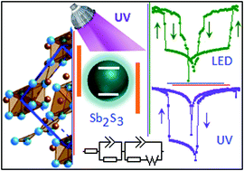 Graphical abstract: Light induced transformation of resistive switching polarity in Sb2S3 based organic–inorganic hybrid devices