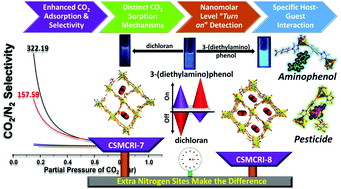 Graphical abstract: N-Functionality actuated improved CO2 adsorption and turn-on detection of organo-toxins with guest-induced fluorescence modulation in isostructural diamondoid MOFs