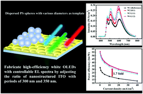 Graphical abstract: Manipulation of the size of polystyrene spheres as the templates for internal light out-coupling structures of a white organic light-emitting diode