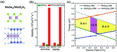 Graphical abstract: A two-dimensional MoSe2/MoSi2N4 van der Waals heterostructure with high carrier mobility and diversified regulation of its electronic properties