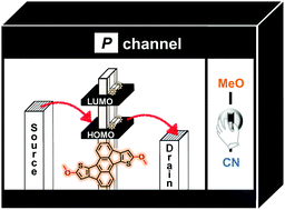 Graphical abstract: End-functionalization of dithiarubicene: modulation of optoelectronic properties by metal-catalyzed coupling reactions and device application
