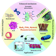 Graphical abstract: When MoS2 meets TiO2: facile synthesis strategies, hybrid nanostructures, synergistic properties, and photocatalytic applications