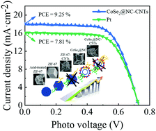 Graphical abstract: Enhanced electrocatalytic performance in dye-sensitized solar cell via coupling CoSe2@N-doped carbon and carbon nanotubes