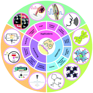 Graphical abstract: Recent progress in artificial synaptic devices: materials, processing and applications