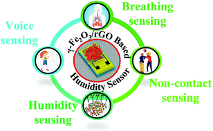 Graphical abstract: Ultrafast resistive-type γ-Fe2O3–rGO nanohybrid-based humidity sensor – a respiratory monitoring tool