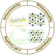 Graphical abstract: Composition and dimension dependent static and dynamic stabilities of inorganic mixed halide antimony perovskites