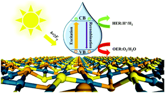 Graphical abstract: Pentagonal two-dimensional noble-metal dichalcogenide PdSSe for photocatalytic water splitting with pronounced optical absorption and ultrahigh anisotropic carrier mobility