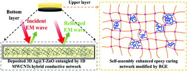 Graphical abstract: Dual synergistic effect of a carbon/metal hybrid network on the mechanical and electromagnetic interference shielding performance in self-assembly enhanced epoxy curing networks