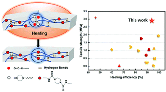 Graphical abstract: Mechanically enhanced healable and recyclable silicone with dynamic hindered urea bond for flexible electronics