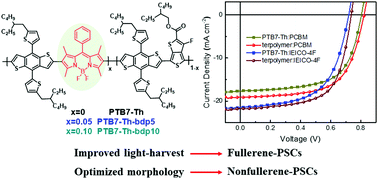 Graphical abstract: BODIPY-modified terpolymer donors for efficient fullerene- and nonfullerene-polymer solar cells