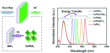 Graphical abstract: A novel scintillation screen for achieving high-energy ray detection with fast and full-color emission
