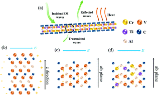 Graphical abstract: Molten salt assisted synthesis and electromagnetic wave absorption properties of (V1−x−yTixCry)2AlC solid solutions