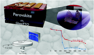 Graphical abstract: Reduced graphene oxide in perovskite solar cells: the influence on film formation, photophysics, performance, and stability