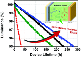 Graphical abstract: Triazine-dibenzofuran-based n-type host materials for high-efficiency and long-lifetime green phosphorescent organic light-emitting diodes