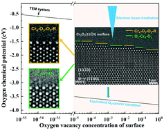 Graphical abstract: Defect structures of the Cr2O3(11 [[2 with combining macron]] 0) surface: effect of electron beam irradiation