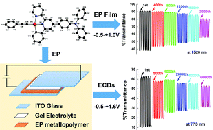 Graphical abstract: A dual-wavelength electrochromic film based on a Pt(ii) complex for optical modulation at telecommunication wavelengths and dark solid-state display devices