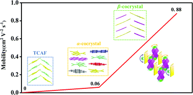 Graphical abstract: Cocrystal engineering of molecular rearrangement: a “turn-on” approach for high-performance N-type organic semiconductors