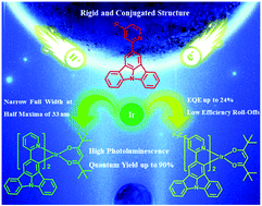 Graphical abstract: Efficient organic light-emitting diodes based on iridium(iii) complexes containing indolo[3,2,1-jk]carbazole derivatives with narrow emission bandwidths and low efficiency roll-offs