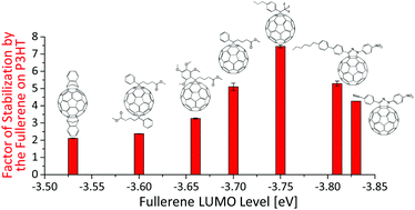 Graphical abstract: Influence of the fullerene LUMO level on the stability of bulk heterojunction solar cells