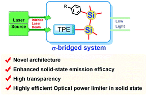 Graphical abstract: Disilane-bridged architectures with high optical transparency for optical limiting