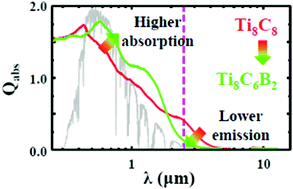 Graphical abstract: First principles investigations of the optical selectivity of titanium carbide-based materials for concentrating solar power applications