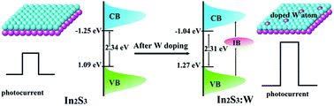 Graphical abstract: Defect engineering of In2S3 nanoflowers through tungsten doping for ultrasensitive visible-light-excited photoelectrochemical sensors