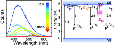 Graphical abstract: Persistent luminescence of zinc gallogermanates