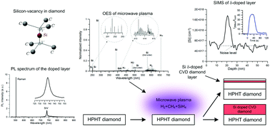 Graphical abstract: Investigation of silicon-vacancy center formation during the CVD diamond growth of thin and delta doped layers